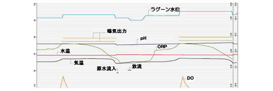 各センサーによる自動記録の例