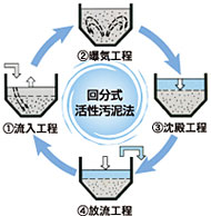 回分式活性汚泥法